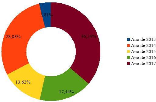 Percentual das principais ocorrências da GMA no bairro Atalaia