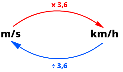 Ilustração indicando como é feita a conversão de velocidade.