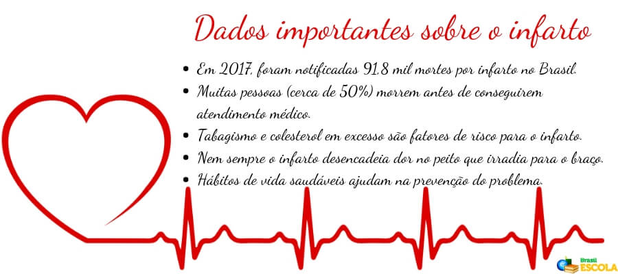 Infarto: saiba identificar seus sinais e sintomas