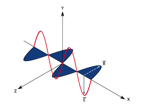 O número de oscilações do campo elétrico é a frequência da onda eletromagnética.