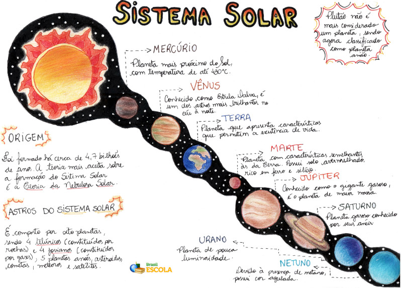 Sistema Solar: o que é, características e planetas que compõem -  Enciclopédia Significados