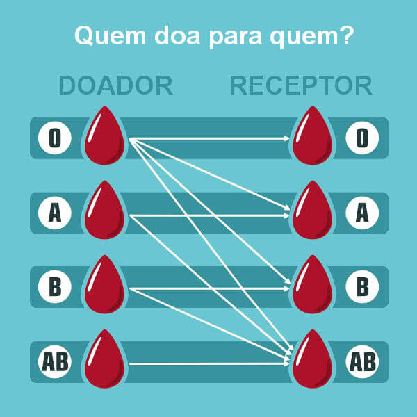 Sistema Abo Tabela Tipos Sangu neos Exerc cios Brasil Escola Free Hot 