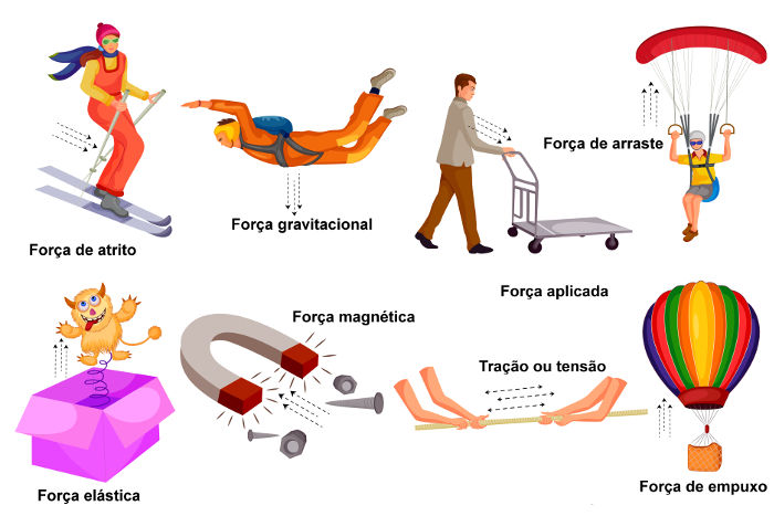 Existem diversos tipos de força na natureza.