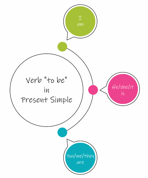 tradução do texto present sinple & present continuos 