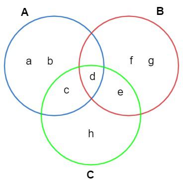 Representação utilizando o diagrama de Venn.