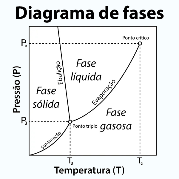 Diagrama de fases no qual é possível ver quando ocorre a ressublimação.