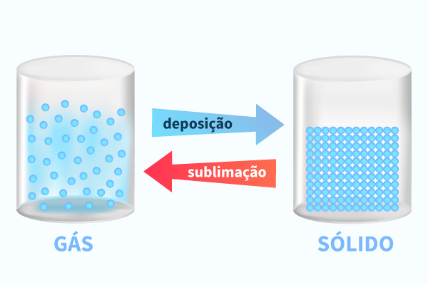 Cristal de gelo, um exemplo de ressublimação. Ilustração na qual é possível perceber a relação entre a sublimação e a ressublimação.