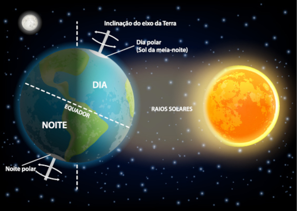 Movimento de translação, uma das causas do Sol da meia-noite (ou dia polar).