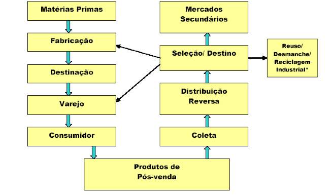 Desenho do fluxo do Sistema de Logística Reversa e os principais elos