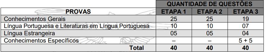 Quadro informativo com o total de 40 questões objetivas para cada etapa do PAS UEM 2022