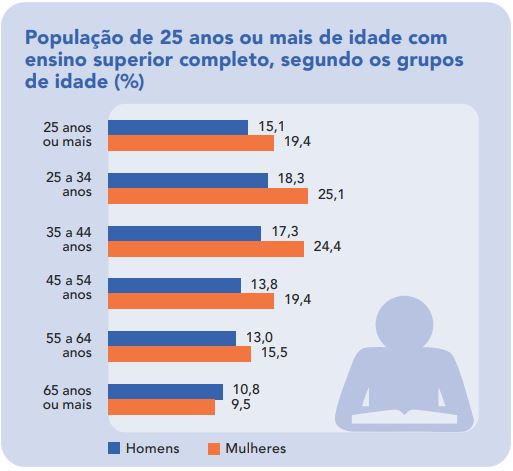 Infográfico Mulheres no ensino superior IBGE