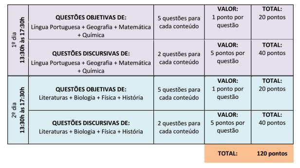 Quadro da prova do módulo 1 e 2 do Pism 2026 da UFJF